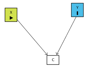 A causal diagram with X -> C and Y -> C