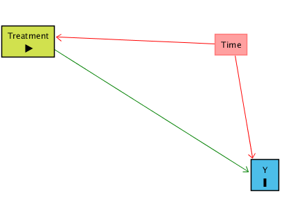 Causal diagram with Time -> Treatment, Treatment -> Y, and Time -> Y