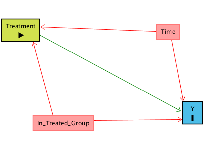 Causal diagram with Time -> X -> Y, Time -> Y, Group -> X, and Group -> Y