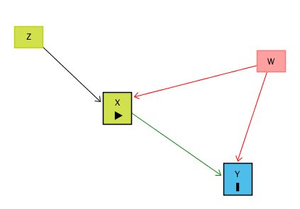 Causal diagram with Z -> X -> Y, W -> X, W -> Y
