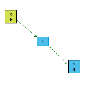 A causal diagram with X -> C -> Y