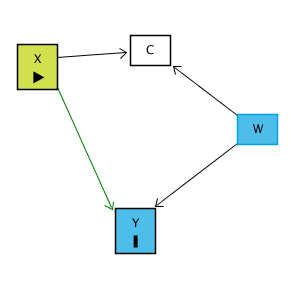 A causal diagram with X -> C, X -> Y, W -> C, W -> Y