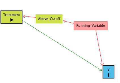 A causal diagram with Running_Variable -> Above_Cutoff -> Treatment -> Y and Running_Variable -> Y