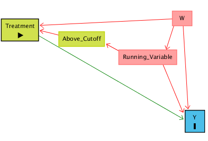 The same diagram as the previous one, but with an additional W pointing arrows at Treatment, Running_Variable, and Y
